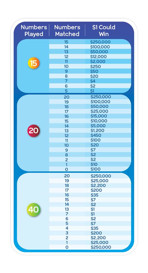 keno sa prizes|sa keno prize table.